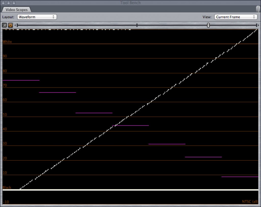 Putting the 256_shades file in Final Cut's waveform shows that Final Cut does not plot values from 0-7.5 IRE but does plot the rest all the way up to the 110 IRE limit.